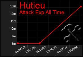 Total Graph of Hutieu