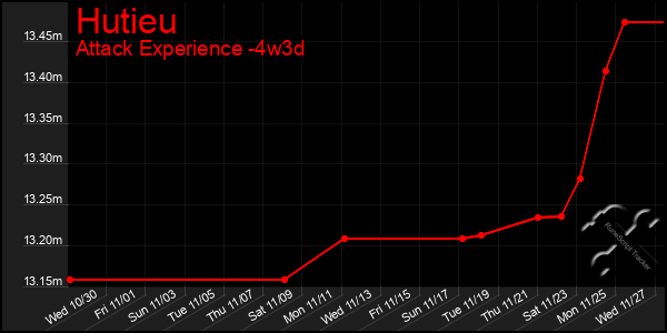 Last 31 Days Graph of Hutieu