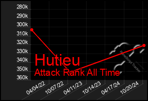 Total Graph of Hutieu