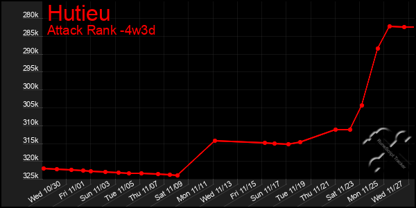 Last 31 Days Graph of Hutieu