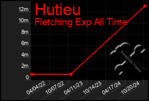 Total Graph of Hutieu