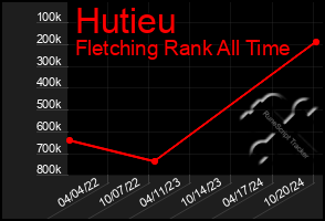 Total Graph of Hutieu