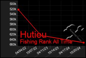 Total Graph of Hutieu