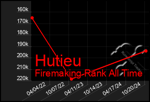 Total Graph of Hutieu