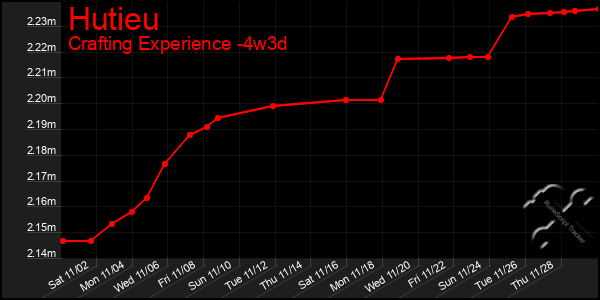 Last 31 Days Graph of Hutieu