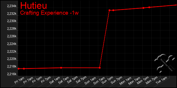 Last 7 Days Graph of Hutieu