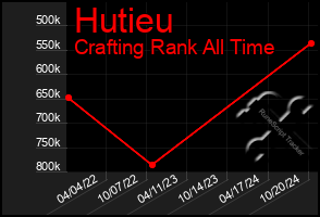 Total Graph of Hutieu