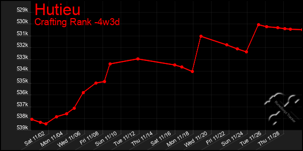 Last 31 Days Graph of Hutieu