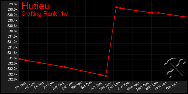 Last 7 Days Graph of Hutieu