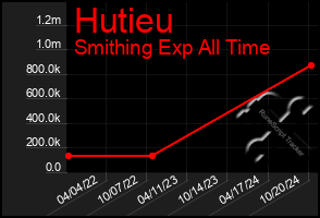 Total Graph of Hutieu