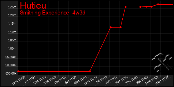 Last 31 Days Graph of Hutieu