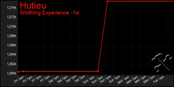 Last 7 Days Graph of Hutieu