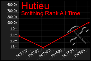 Total Graph of Hutieu