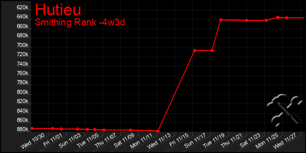 Last 31 Days Graph of Hutieu