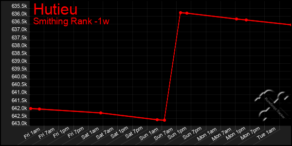 Last 7 Days Graph of Hutieu