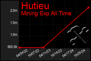 Total Graph of Hutieu