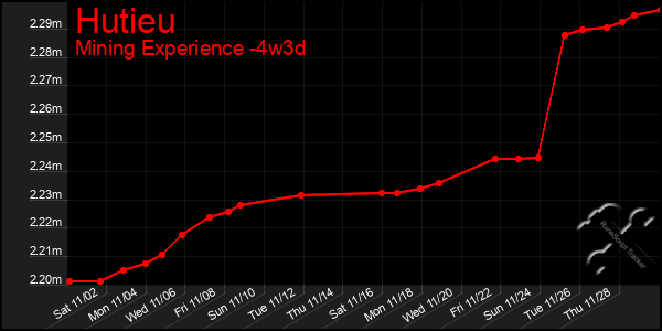 Last 31 Days Graph of Hutieu