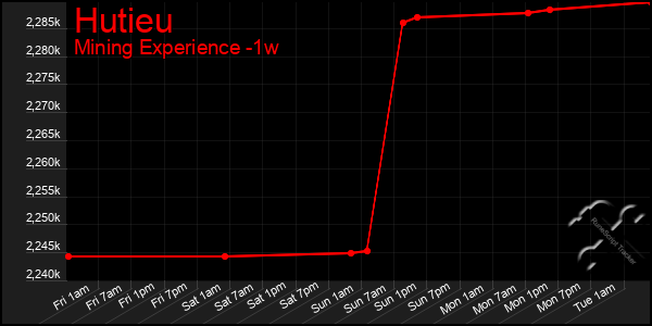 Last 7 Days Graph of Hutieu