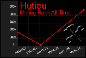 Total Graph of Hutieu