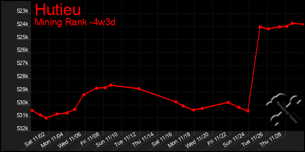 Last 31 Days Graph of Hutieu