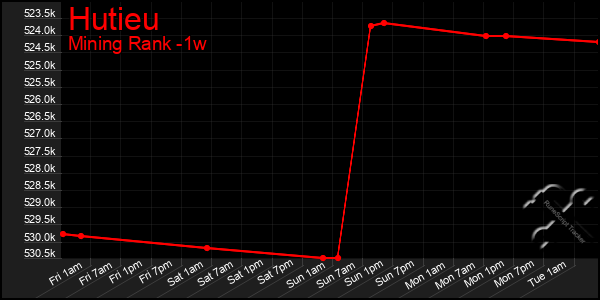 Last 7 Days Graph of Hutieu