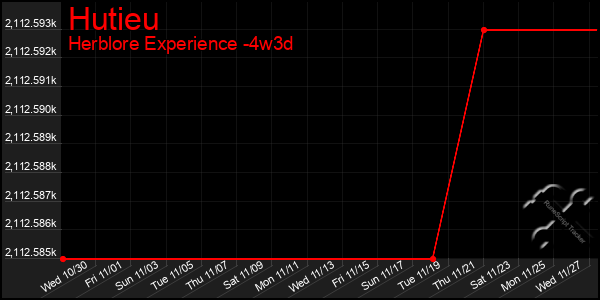 Last 31 Days Graph of Hutieu