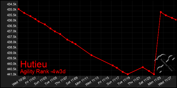 Last 31 Days Graph of Hutieu