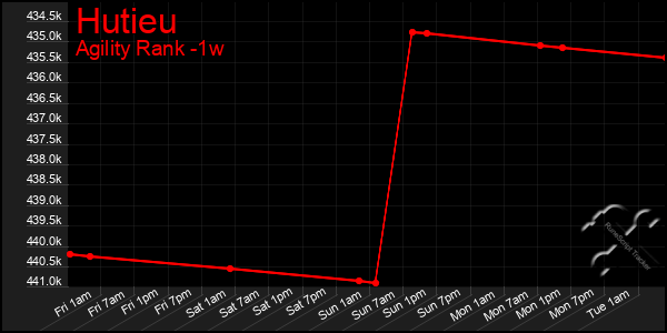 Last 7 Days Graph of Hutieu