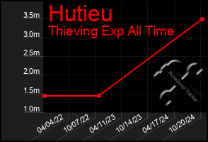 Total Graph of Hutieu