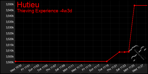 Last 31 Days Graph of Hutieu