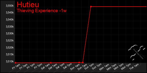 Last 7 Days Graph of Hutieu