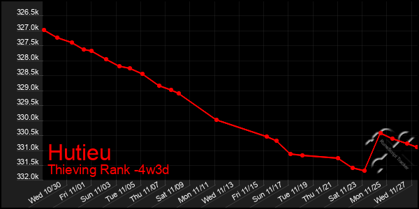 Last 31 Days Graph of Hutieu