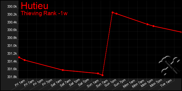 Last 7 Days Graph of Hutieu