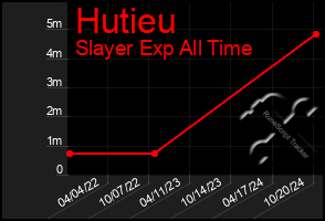 Total Graph of Hutieu