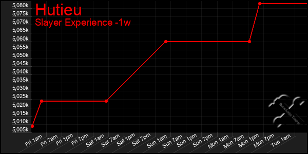 Last 7 Days Graph of Hutieu