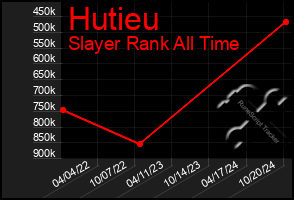 Total Graph of Hutieu