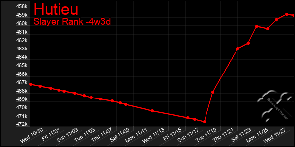 Last 31 Days Graph of Hutieu