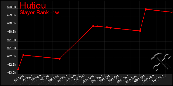 Last 7 Days Graph of Hutieu