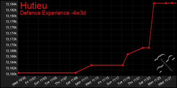 Last 31 Days Graph of Hutieu