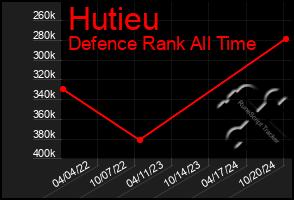 Total Graph of Hutieu