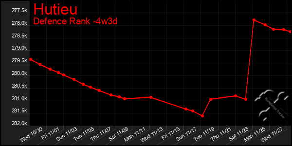 Last 31 Days Graph of Hutieu