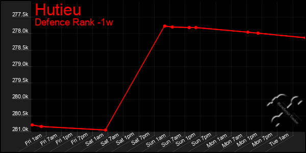 Last 7 Days Graph of Hutieu