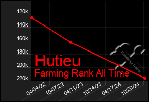 Total Graph of Hutieu