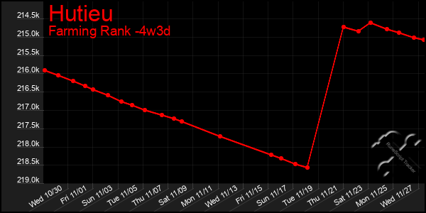 Last 31 Days Graph of Hutieu