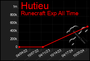 Total Graph of Hutieu