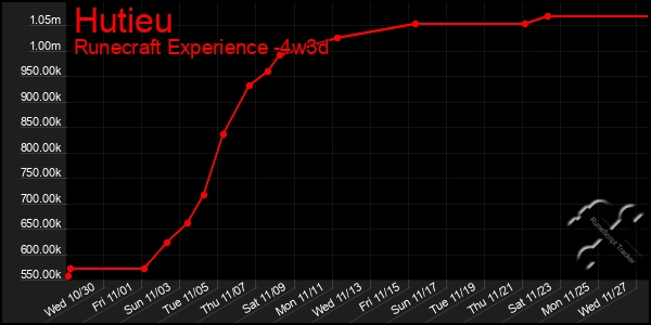 Last 31 Days Graph of Hutieu