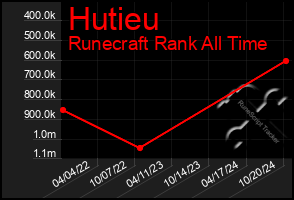 Total Graph of Hutieu