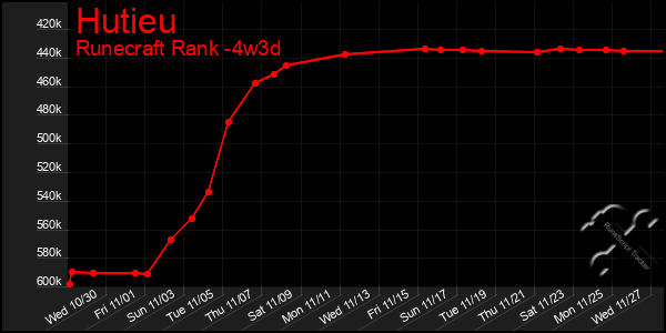 Last 31 Days Graph of Hutieu