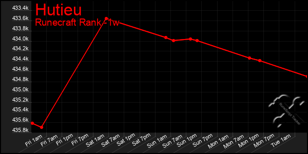 Last 7 Days Graph of Hutieu