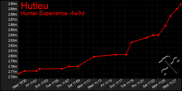 Last 31 Days Graph of Hutieu